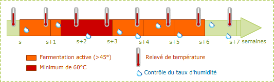 suivi de la phase de fermentation active